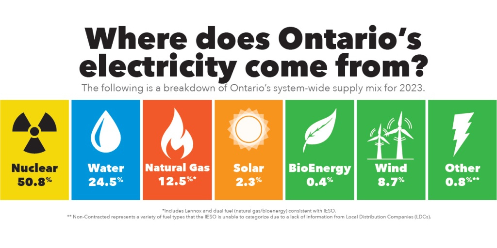 Ontario's Supply Mix 2023